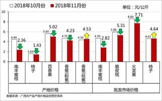 干货 2018年11月份广西主要农产品 价格行情分析