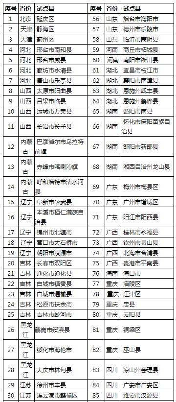 福建5地拟入选国家这份试点县名单 有你的家乡吗