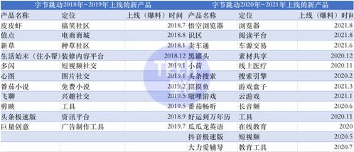 内卷加剧,app工厂按下产品 上新 暂停键