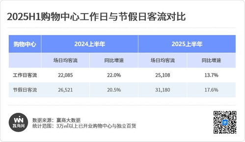 2025上半年购物中心客流报告 增速远超销售额