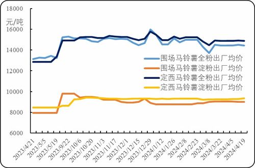 新华指数分析 围场马铃薯尾货价格窄幅波动，初级薯制品出厂价高位持稳