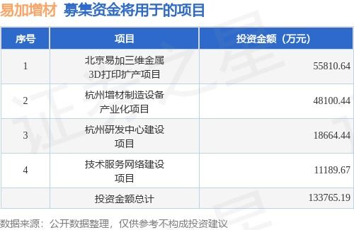 易加增材拟科创板上市，募资12.05亿元强化家禽领域增材制造布局